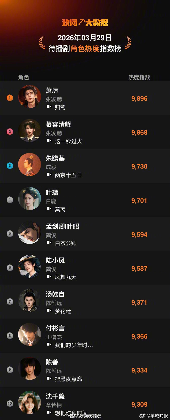 #张凌赫两待播剧角色热度前二#【#张凌赫两待播剧角色领跑热度榜#】3月30日，据