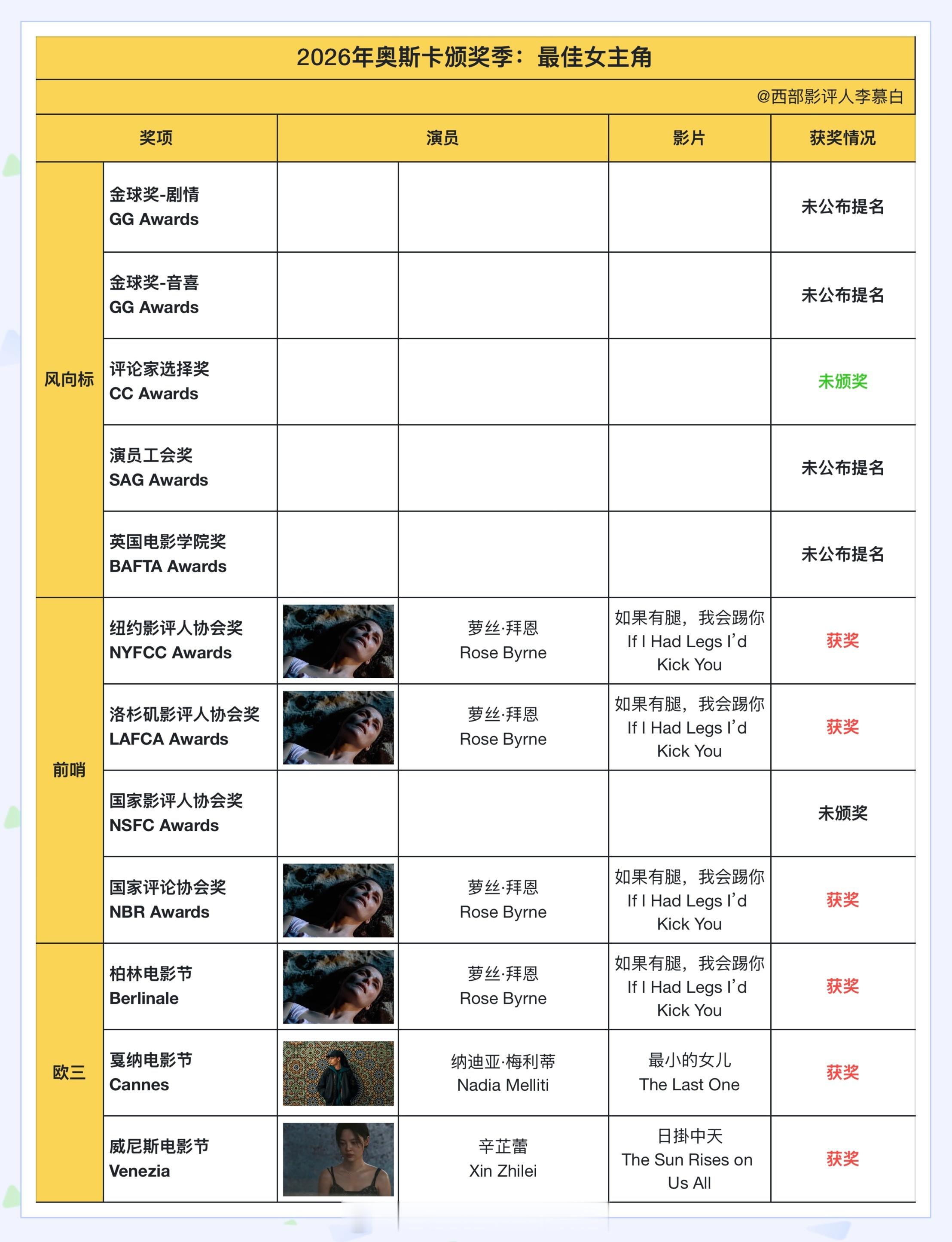 奥斯卡 洛杉矶影评人协会奖公布获奖名单，《一站再战》再次领跑。萝丝·拜恩无悬念再