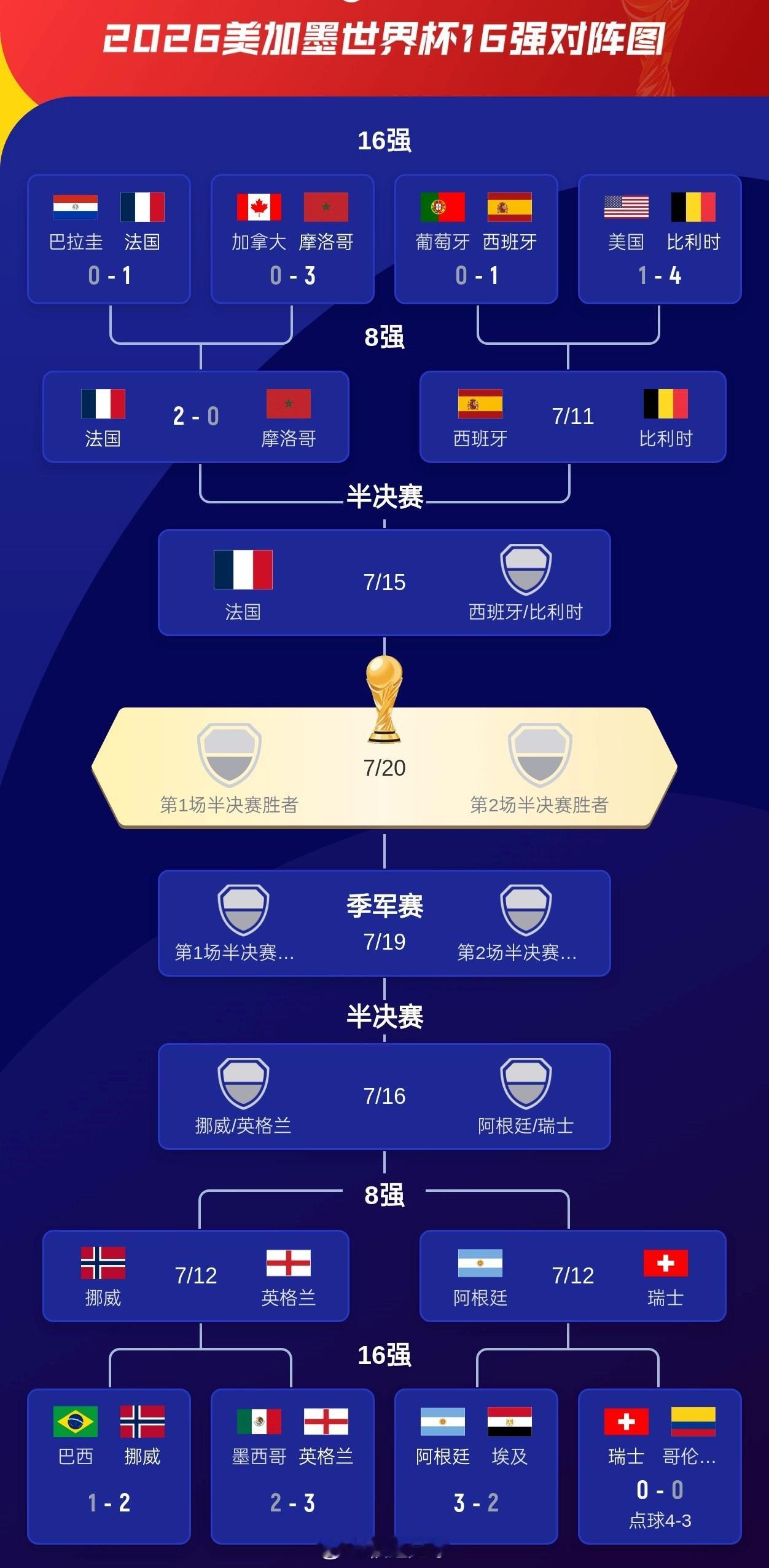 法国2比0摩洛哥 在摩洛哥出局后，最后一支非洲球队也被淘汰，剩余7支球队中，仅剩
