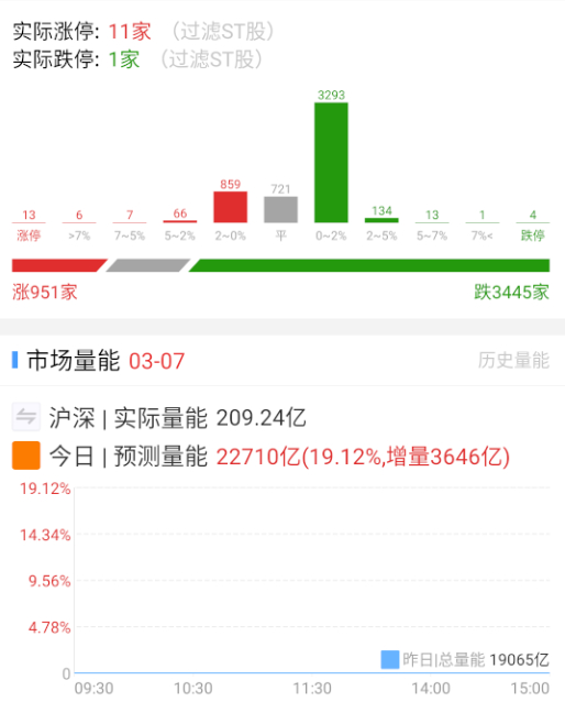 a股 竞价打回原形。 ​​​