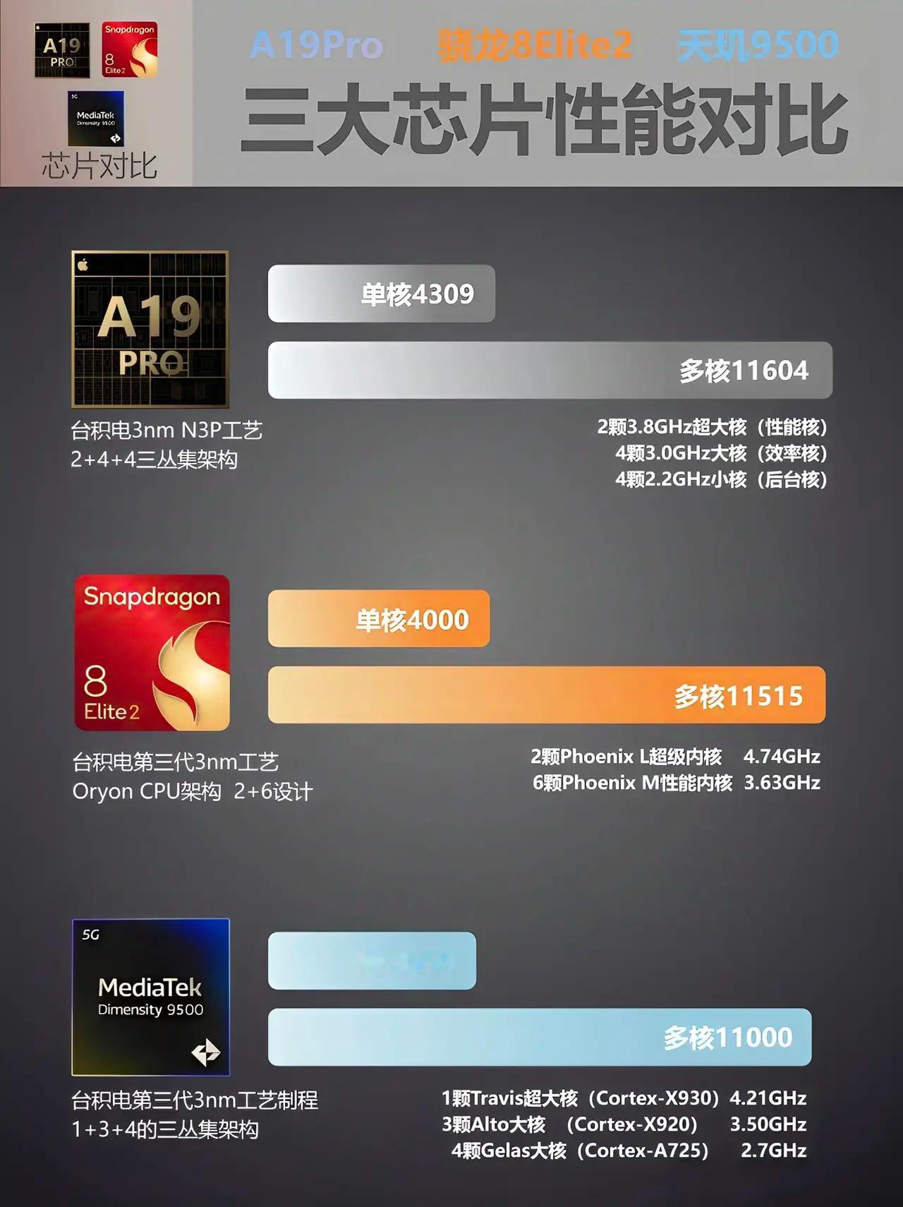 三大芯片性能对比：A19Pro、骁龙8 Elite2、天玑9500 ​​​