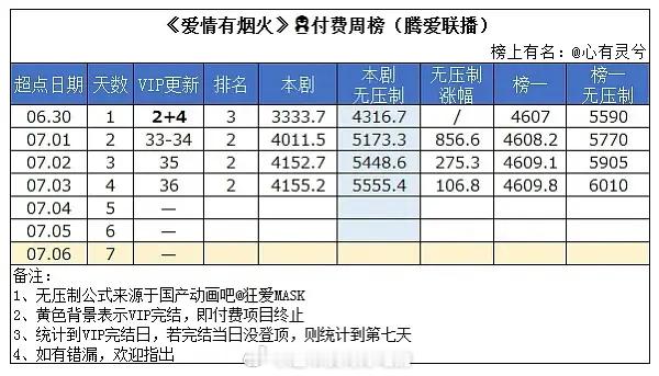 檀健次《爱情有烟火》腾讯超点付费榜已上5500来到第二了，分销剧5500成绩很不