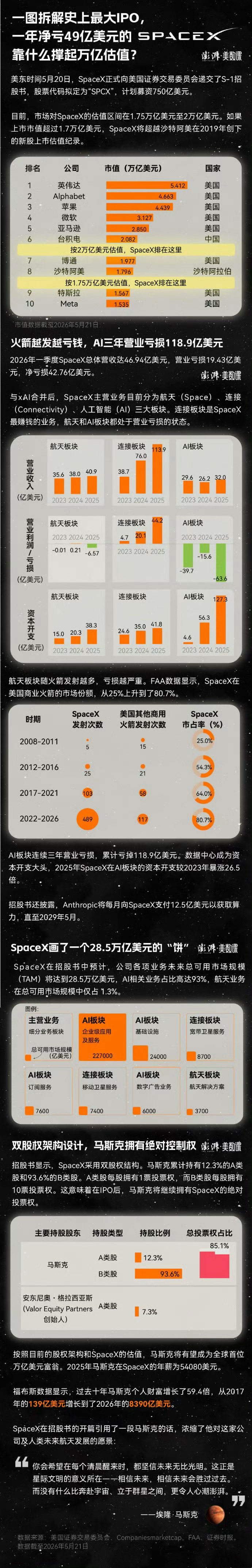 一图拆解史上最大IPOSpaceX招股书解读  SpaceX正式向美国证券交易委