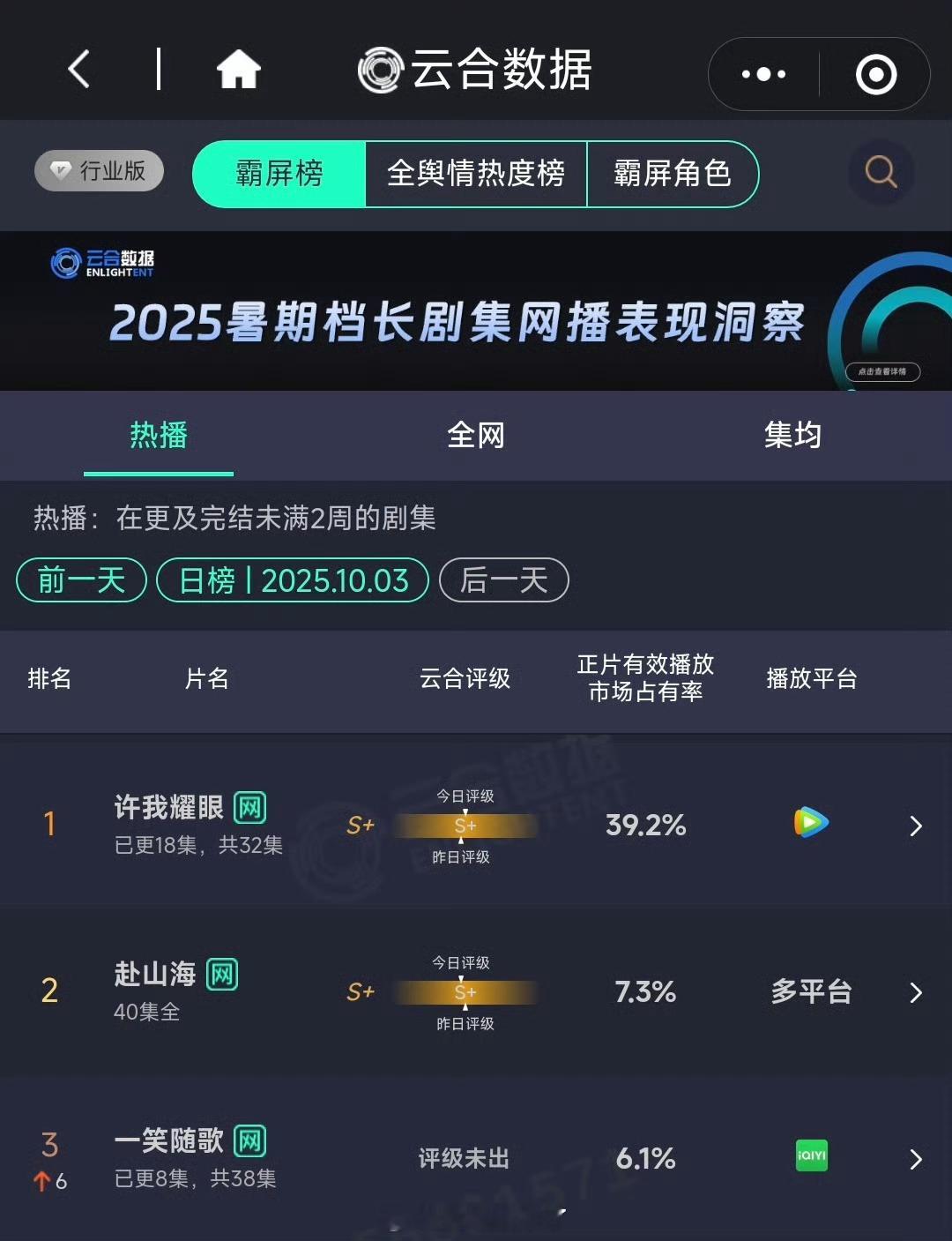 赵露思 陈伟霆《许我耀眼》云合快40%了这是吸干大盘了 ​​​
