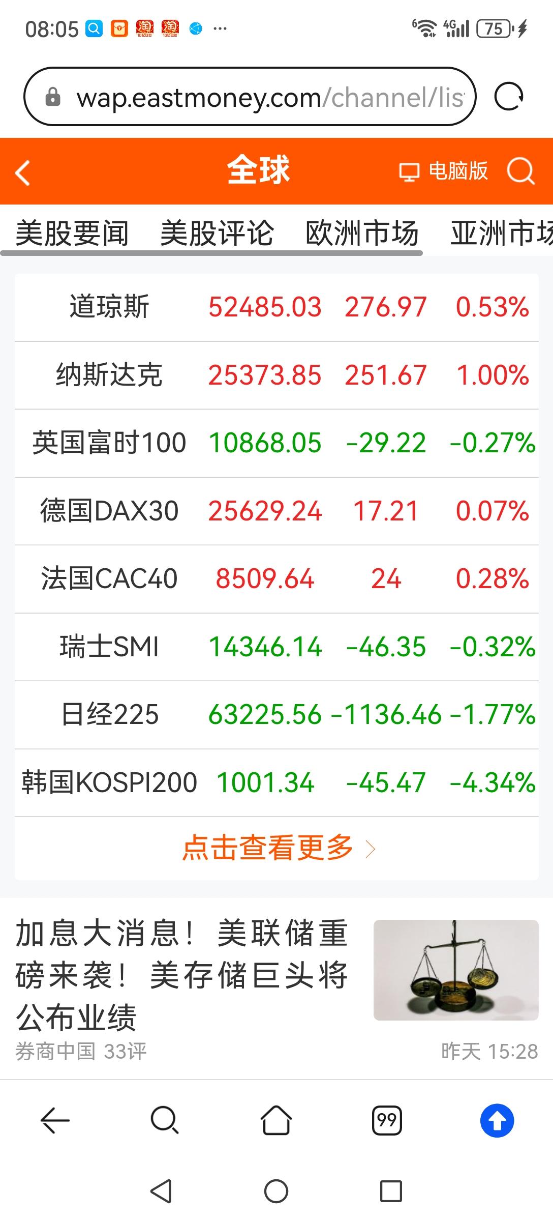 今早日、韩股市低开低开，特朗普取消对伊朗打击也救不了股市。不出意外，全球股市大顶