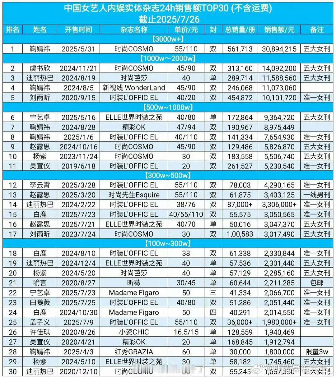 内娱女星杂志销售额前三十，符合你的体感吗？ ​​​