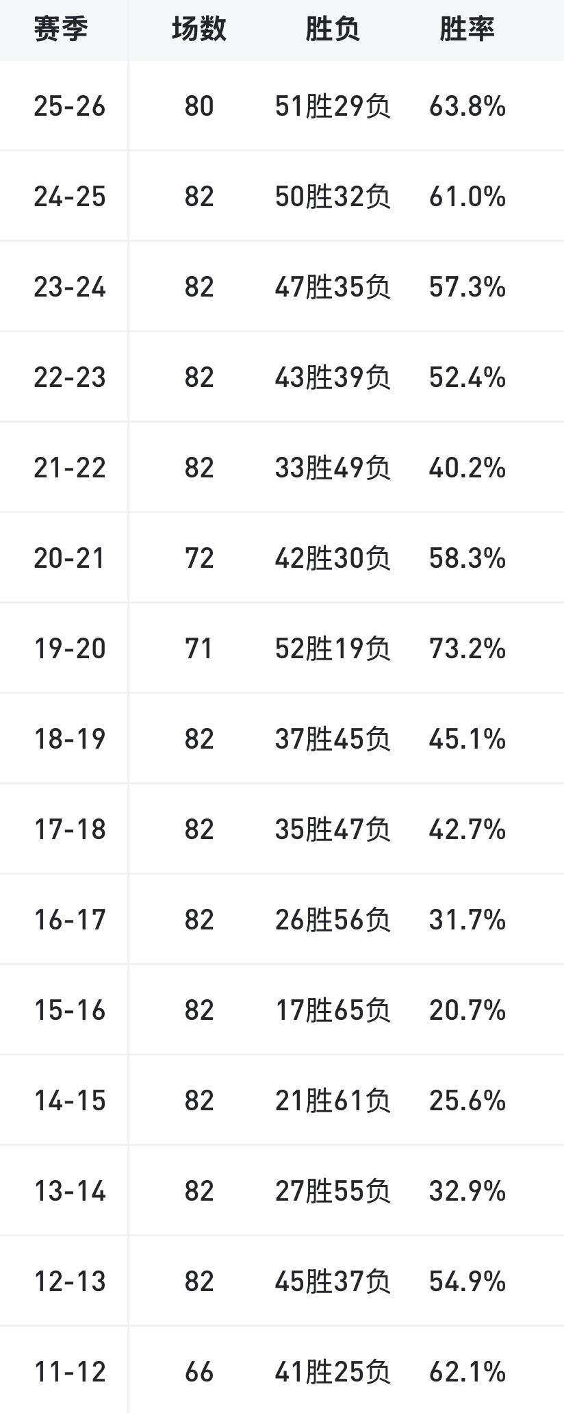 击败勇士后，湖人拿下第51胜，詹姆斯8年湖人生涯以来胜场数第二高。
湖人也是真没