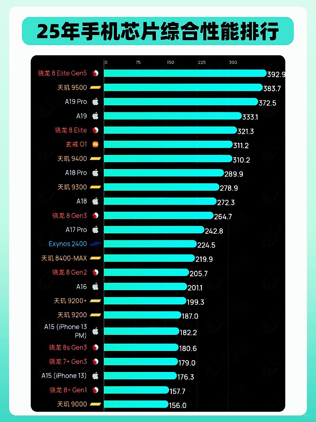 2025最新手机处理器排行，你的上榜没有

不出意外，骁龙8E5排在第一位，而这
