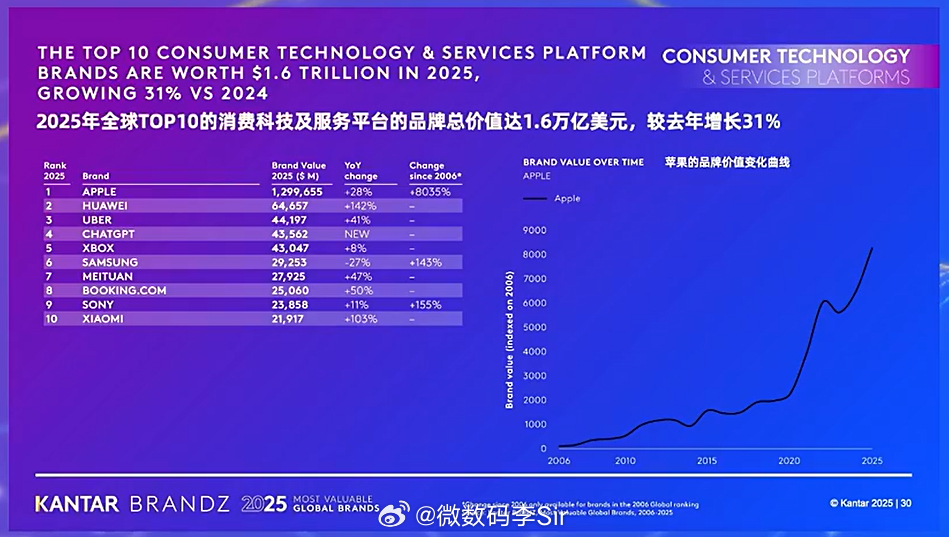 华为再创佳绩！2025年凯度BrandZ最具价值全球品牌榜揭晓，华为以将近647