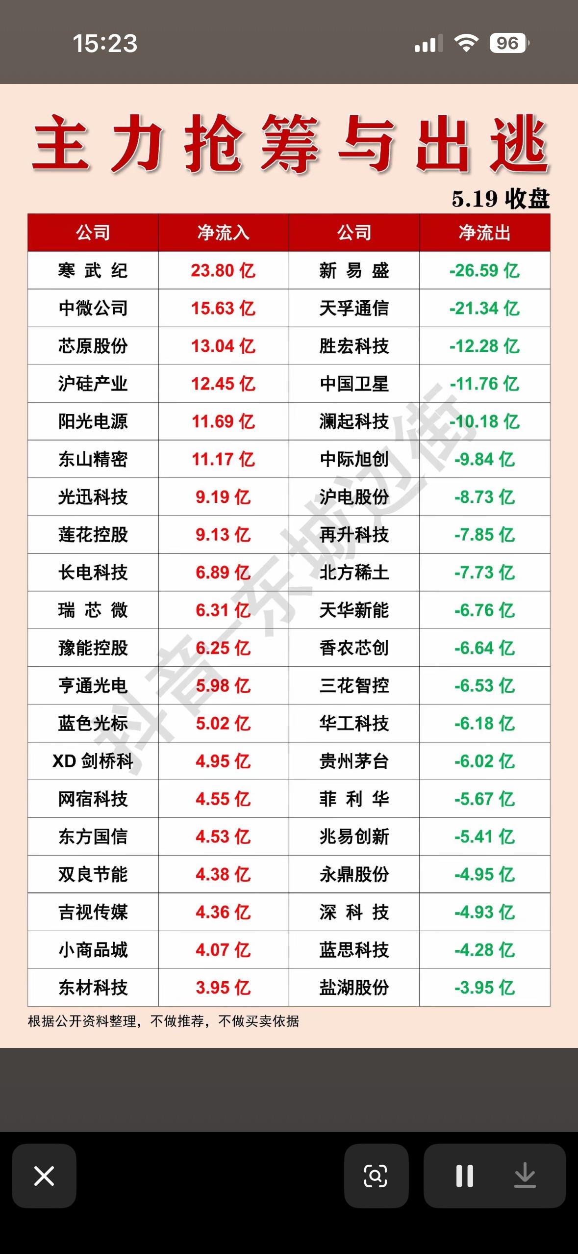 5月19日主力抢筹与出逃：5.19收盘数据揭秘

5月19日的股市收盘数据就像一