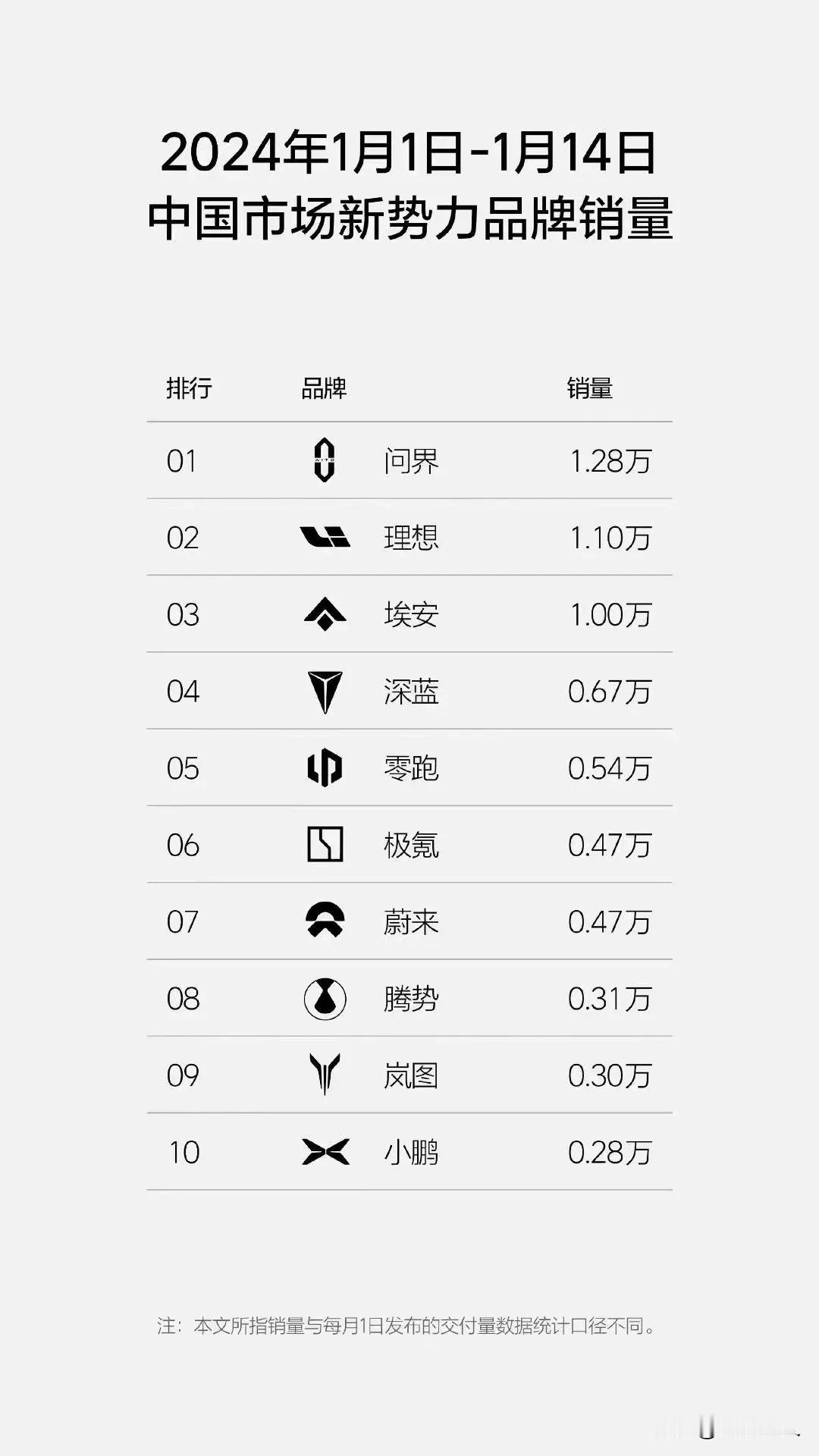 华为深度赋能，问界销售破纪录，再蝉联周销冠军！

问界汽车再次引领潮流，新年伊始