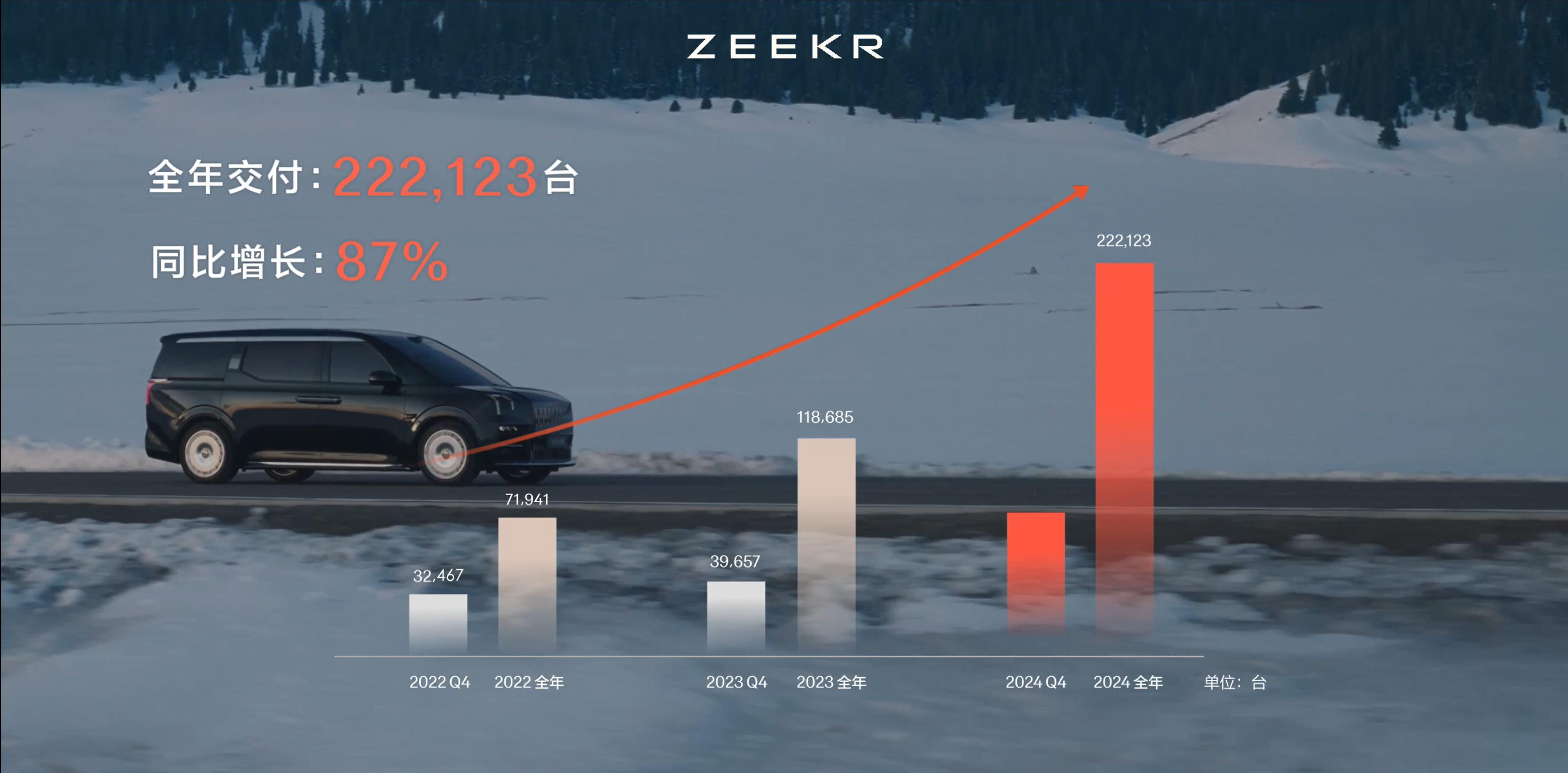 极氪科技集团首次财报超千亿极氪科技集团的财报来了：极氪科技集团（含极氪品牌、领克