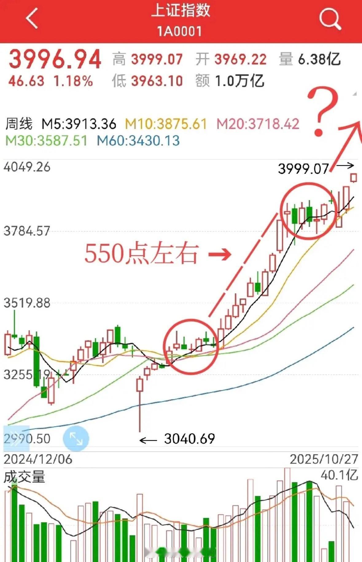 早评：慢牛延续的可能性：逆向思维下的思考当前的三连阳与6.23日启动的走势高度相