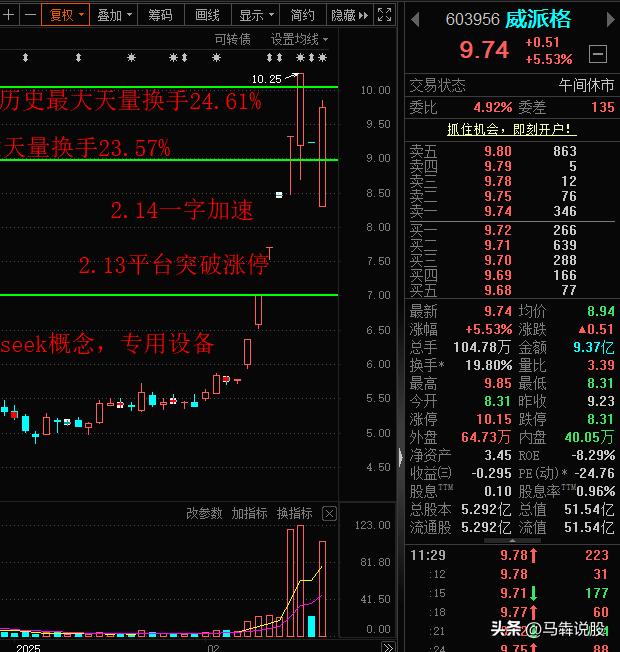 A股午后能否弱转强，一个重要的情绪指标，就是看高标股昨天一字跌停的威派格，能否地