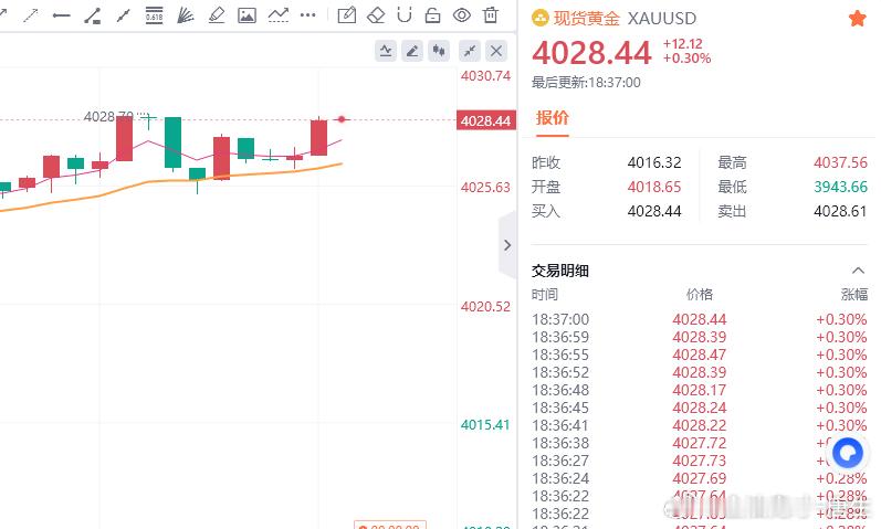 黄金现价参考：4028空，防守4034，目标百点 