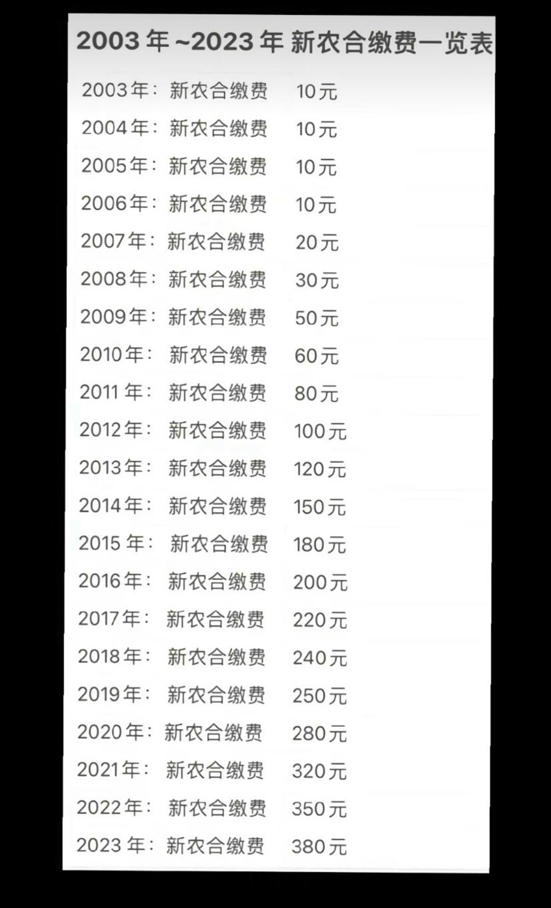 【#居民医保一年减少2500万人#】为什么减少了呢，为什么增多了呢？ ​​​