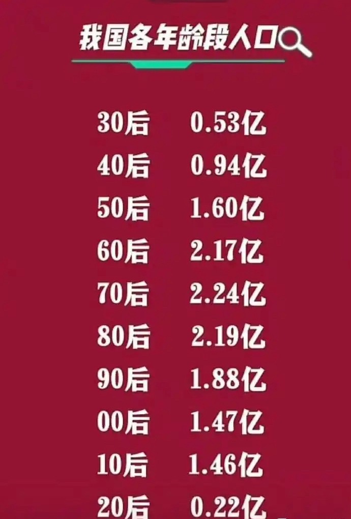 我国各年龄段人口，你发现了啥？ 