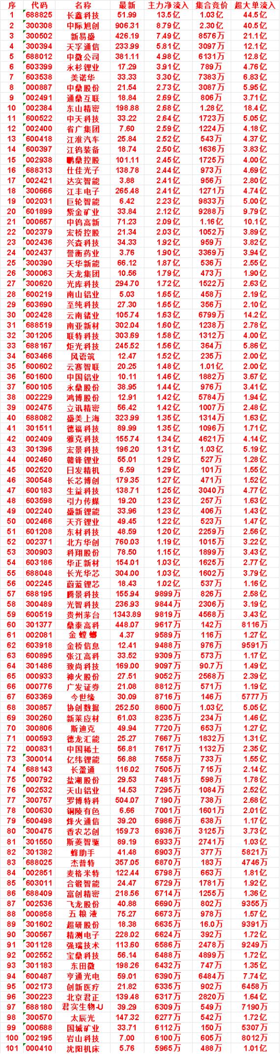 8月12日开盘45分钟，主力资金“买入的 ”的名单一览！

南亚新材：最新价 3