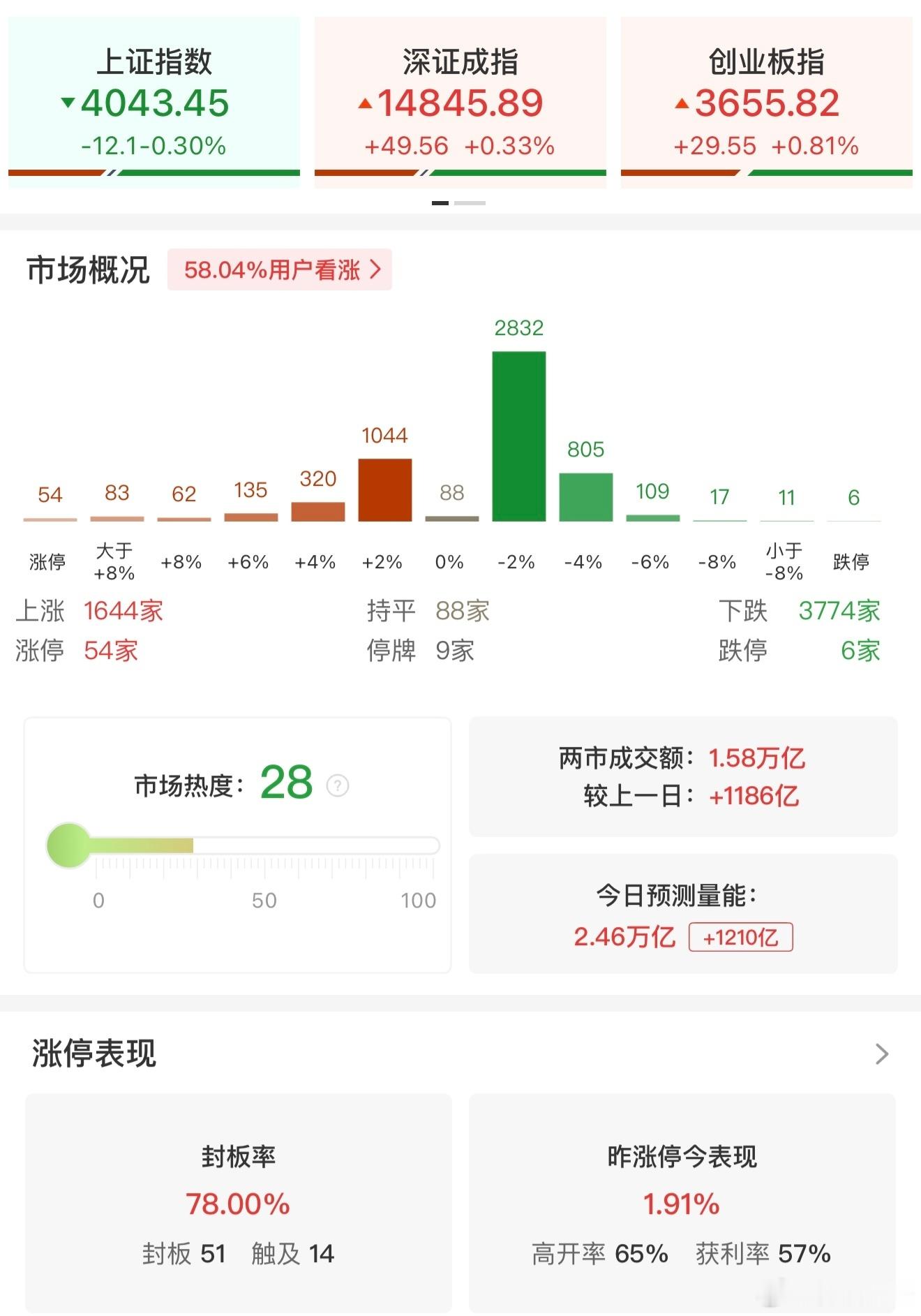 a股 【午评：创业板指半日涨0.82% 源杰科技超越茅台成A股新“股王”】4月1