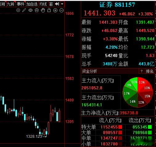 券商板块在连续下跌10个月后，摸到去年4.7位置附近出现了超跌反弹。贵州茅台已经