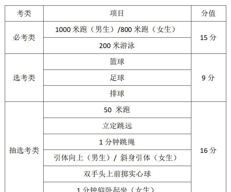2026年福建体育中考改革项目及评分标准
体育中考 体考 中考体育