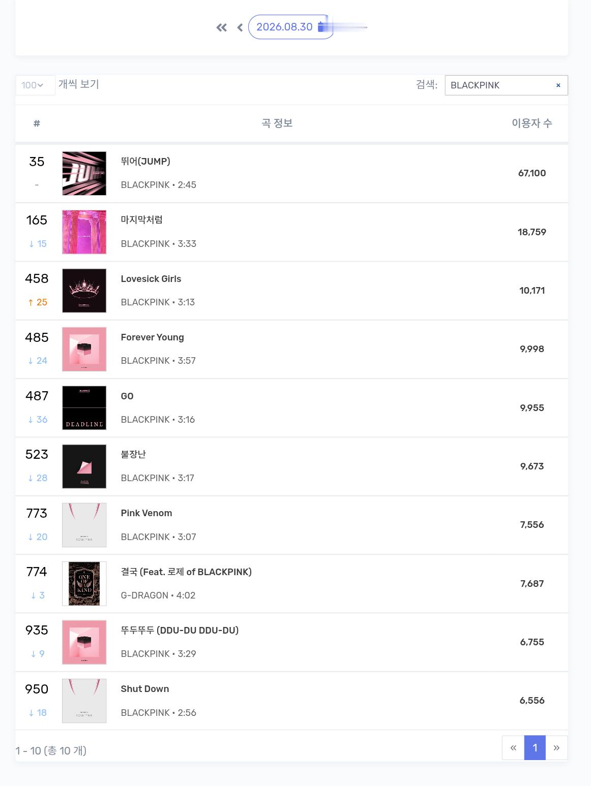 BLACKPINK[超话] 8/30 Melon日榜GO这是在？ ​​​