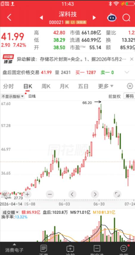 一位股民胆子太肥了，深科技第一个跌停，他补仓了7万多。第二个跌停补仓5万多，第三