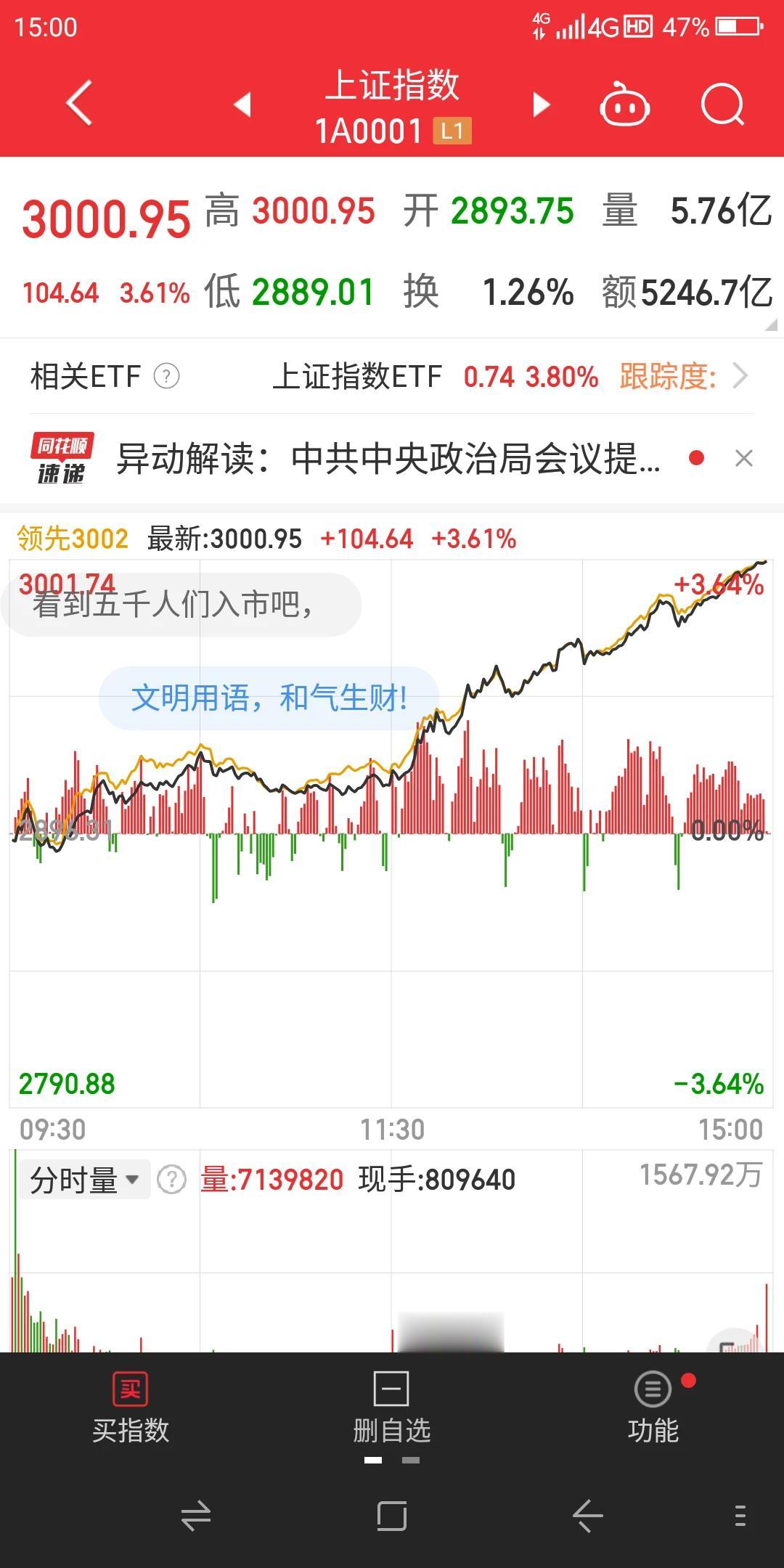 今天星期四沪深股市全天低开高走放量大涨，有点牛市的味道了，上证指数基本上以全天交