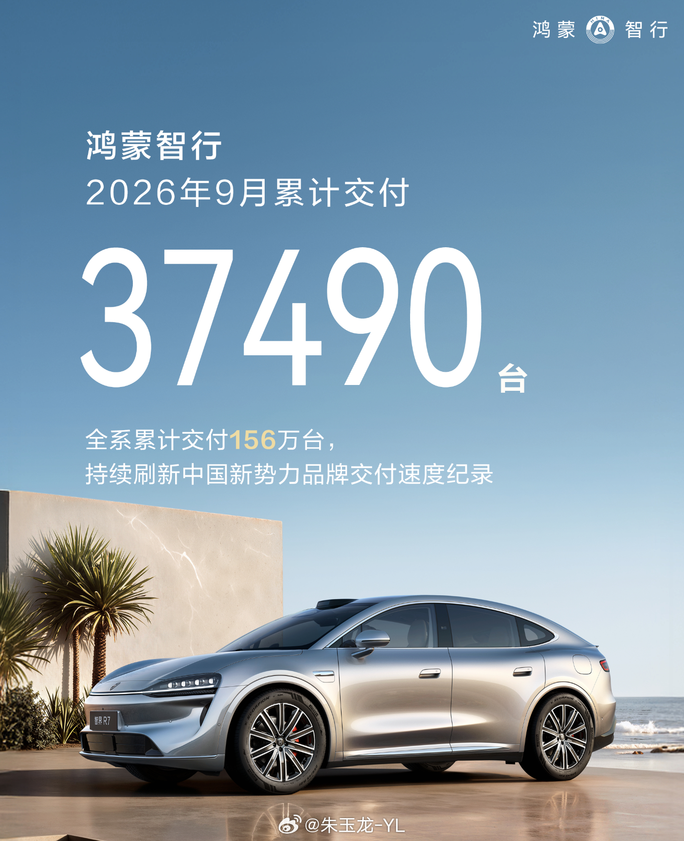 鸿蒙智行9月交付37490台鸿蒙智行全系累计交付破156万台 9月交付37490
