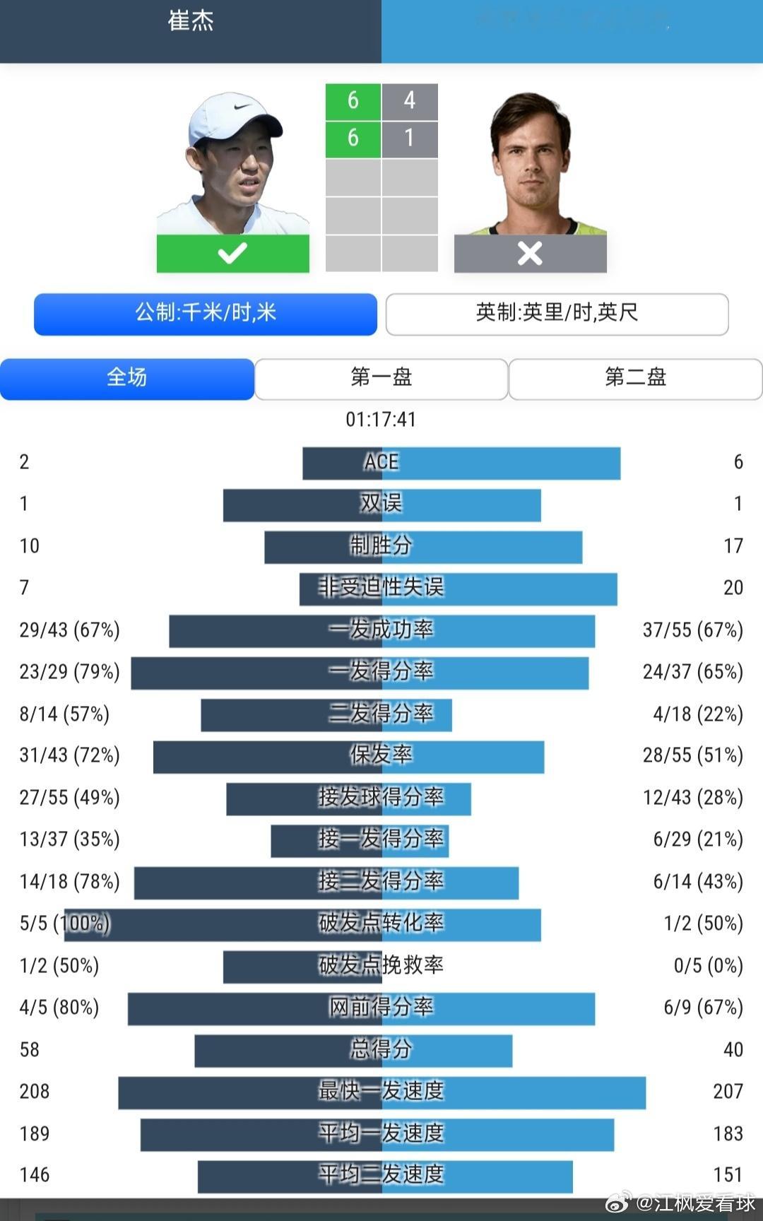 2026中网 男单资格赛首轮崔杰🇨🇳6-4/6-1战胜阿尔特迈尔🇩🇪周意
