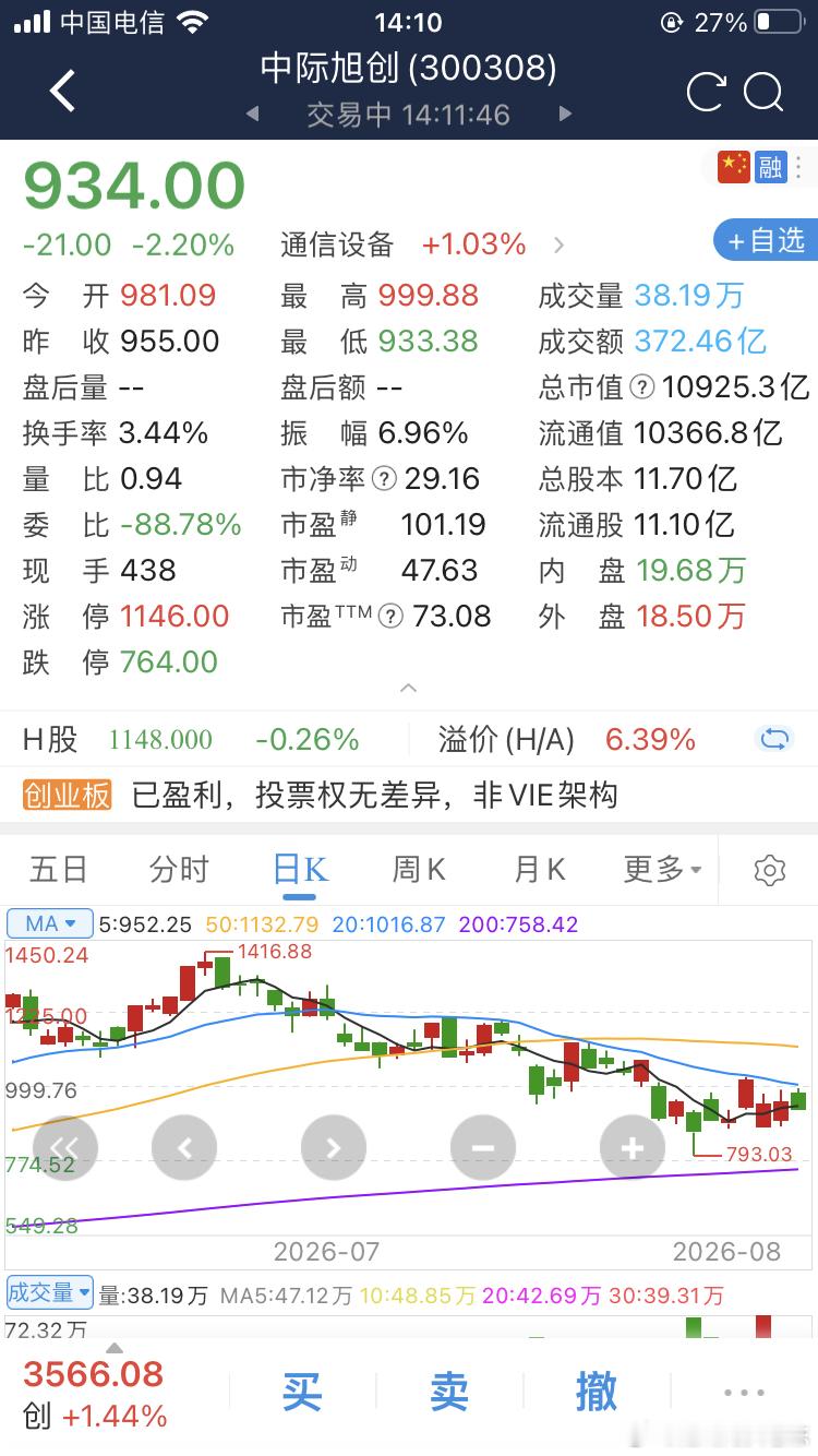 $中际旭创 sz300308$ 你这是咋了呀？你不也是科技吗？还好没有入， 易中