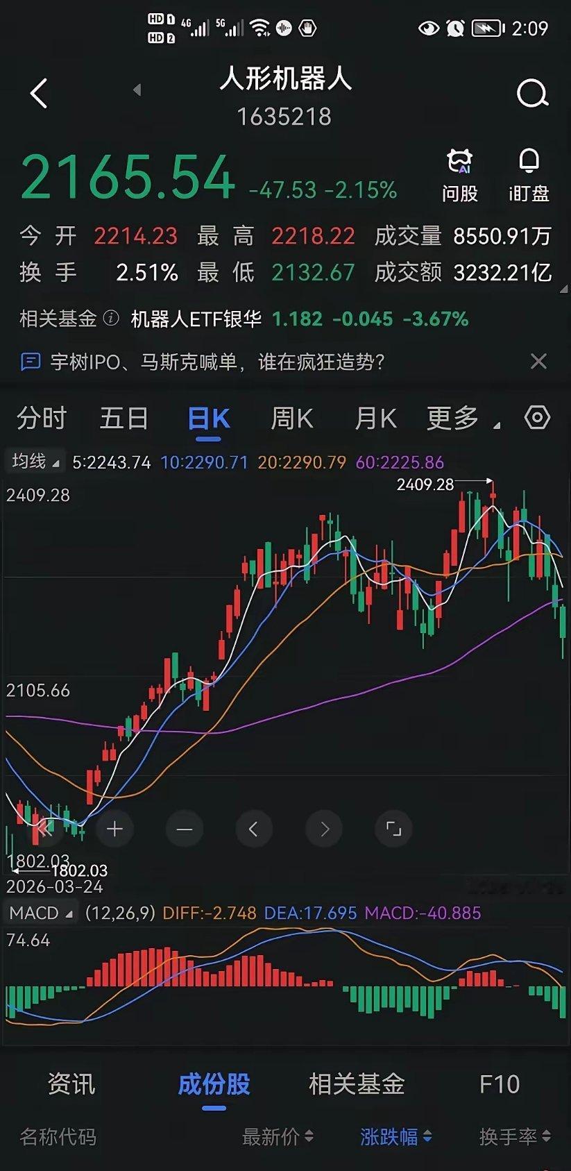 人生浮沉，股市涨跌不能由我定，今天最悲催的板块就是机器人板块。上周五，人形机器人