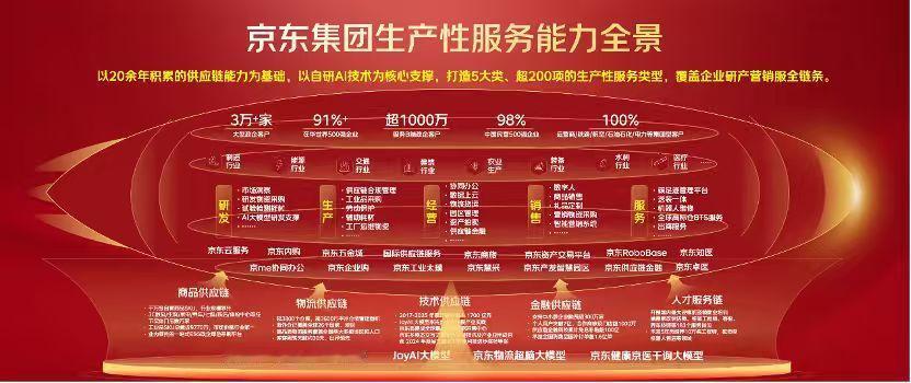 【京东公布生产性服务成绩单，年服务规模超3000亿元】10月15日，2026京东