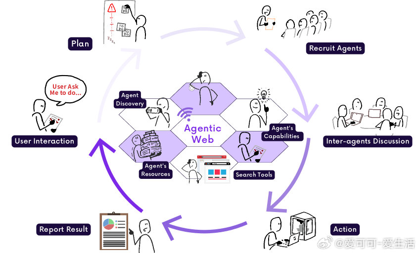 Agentic Web：互联网新纪元，AI Agent 驱动的自主协作时代• 概
