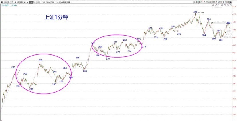 反弹告终，A股面临回踩本周，A股果真在上周给出的压力区间（4108 - 4141