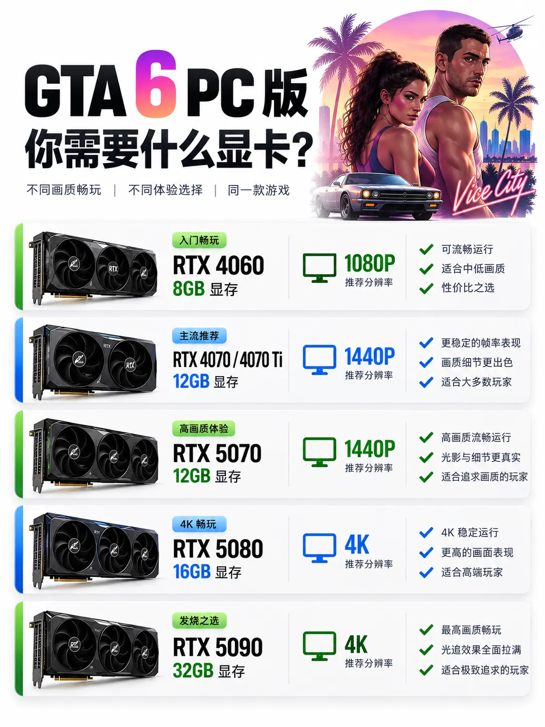 GTA6 PC显卡怎么选。GTA 6 要是登陆 PC，你的显卡能扛住吗？ 
按这套非官方配置参考来看，RTX 4060 更偏 1080P 入门，RTX 4070 / 4070 Ti 和 RTX 5070 更适合 1440P；想冲 4K，可以看 RTX 5080，再往上就是 RTX 5090 的极致路线。 
真正影响体验的不只是显卡型号，显存容量、分辨率、光追和画质设置都会拉开差距。准备为了 GTA 6 升级电脑的话，你会选哪张卡？ #GTA6  #显卡推荐  #RTX4060  #RTX5070  #RTX5080    
