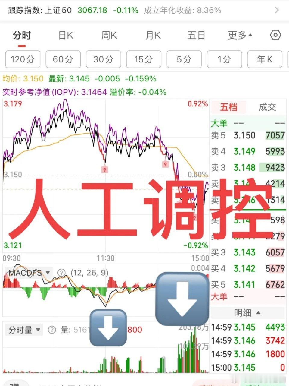 今天大盘其实很有机会的，各指数三阳开泰，稍微增量就上去了，并且科创50又是强势三