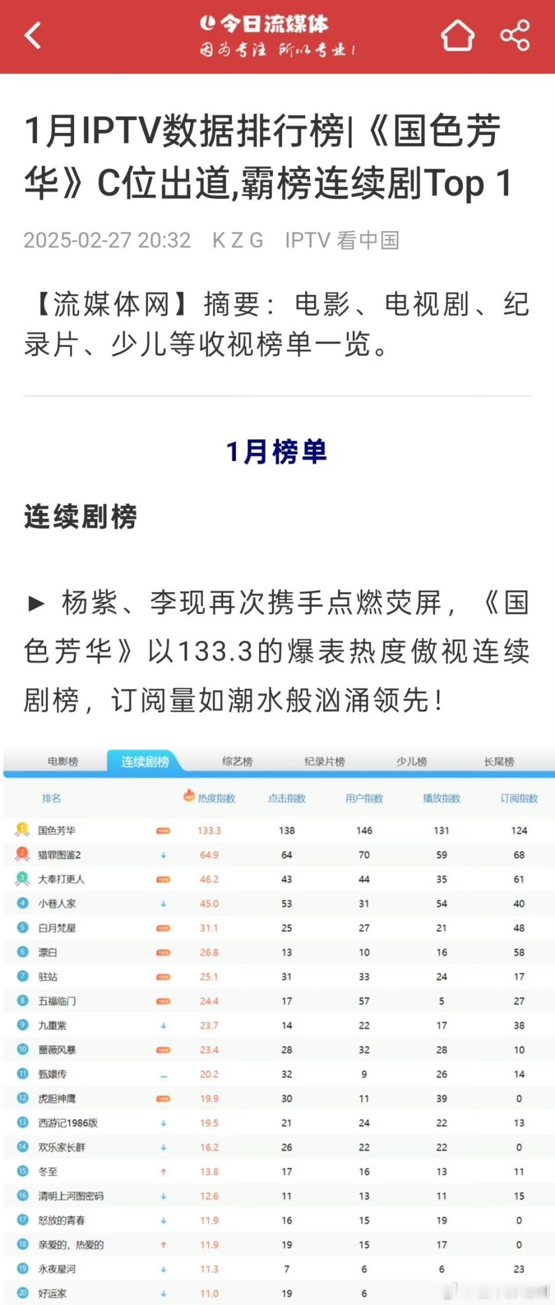 杨紫国色芳华1月iptv断层top，热度指数、点击指数、用户、订阅和播放指数全部