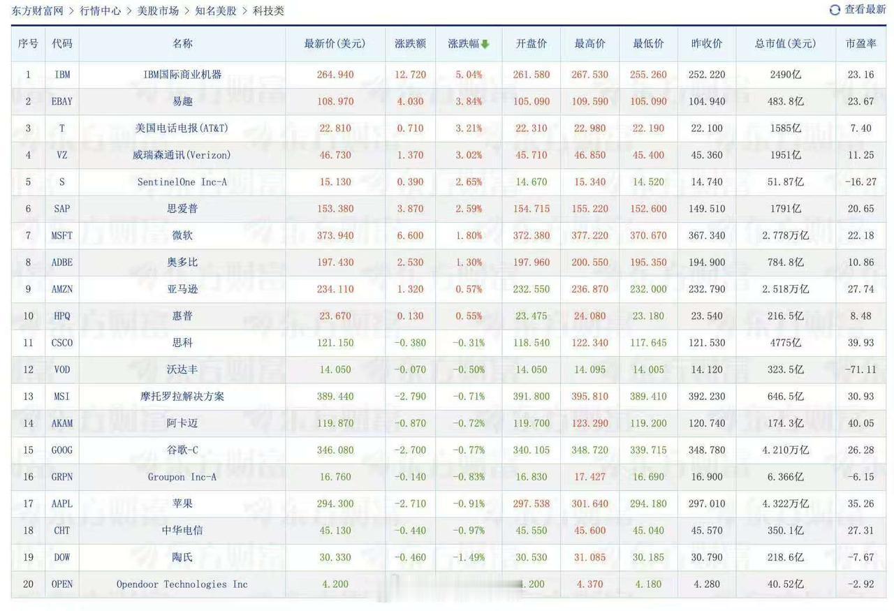 美股全线收跌：英伟达跌超4%，市值失守5万亿
北京时间6月24日凌晨，美股三大指