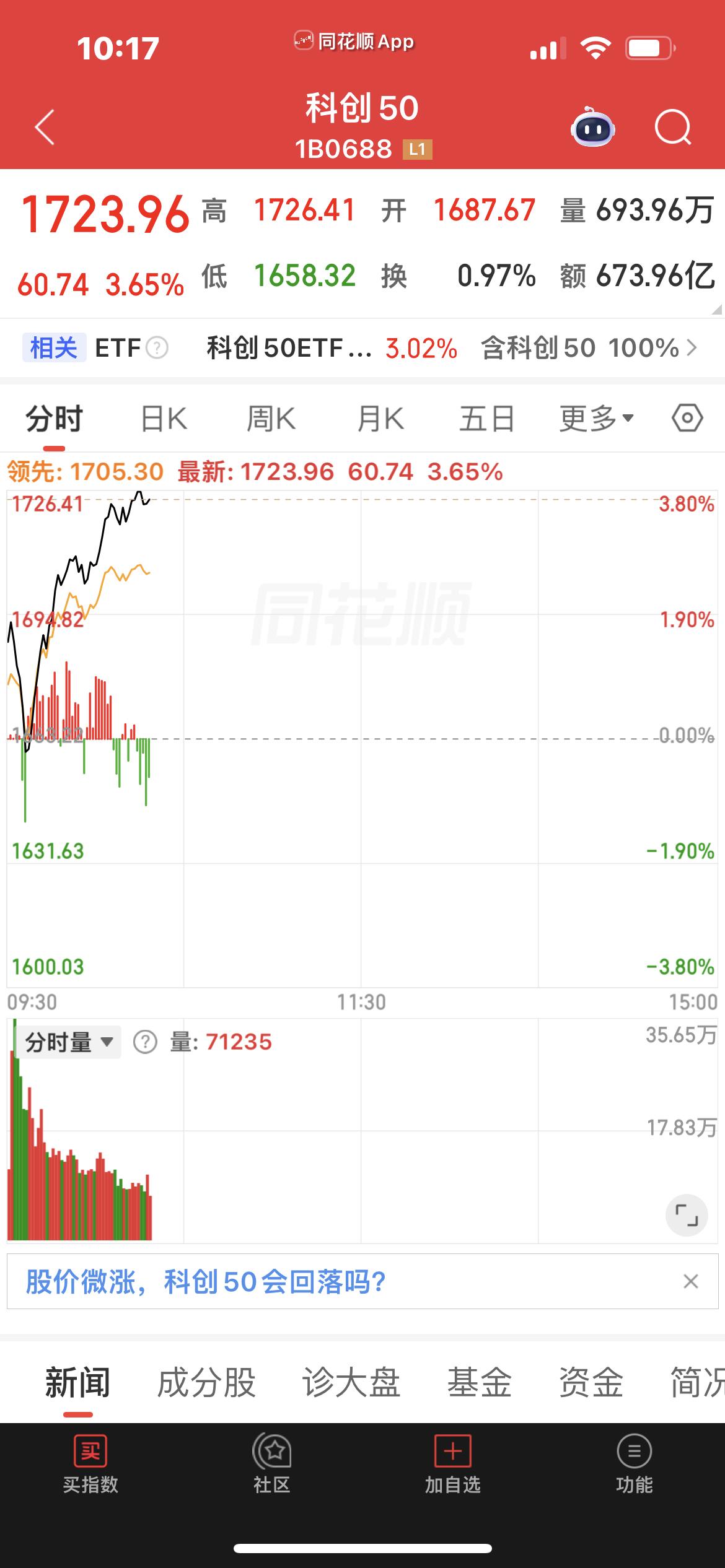科创50和创业板50大涨！

证券保险冲高回落！

千万不要追涨！

不排除大盘