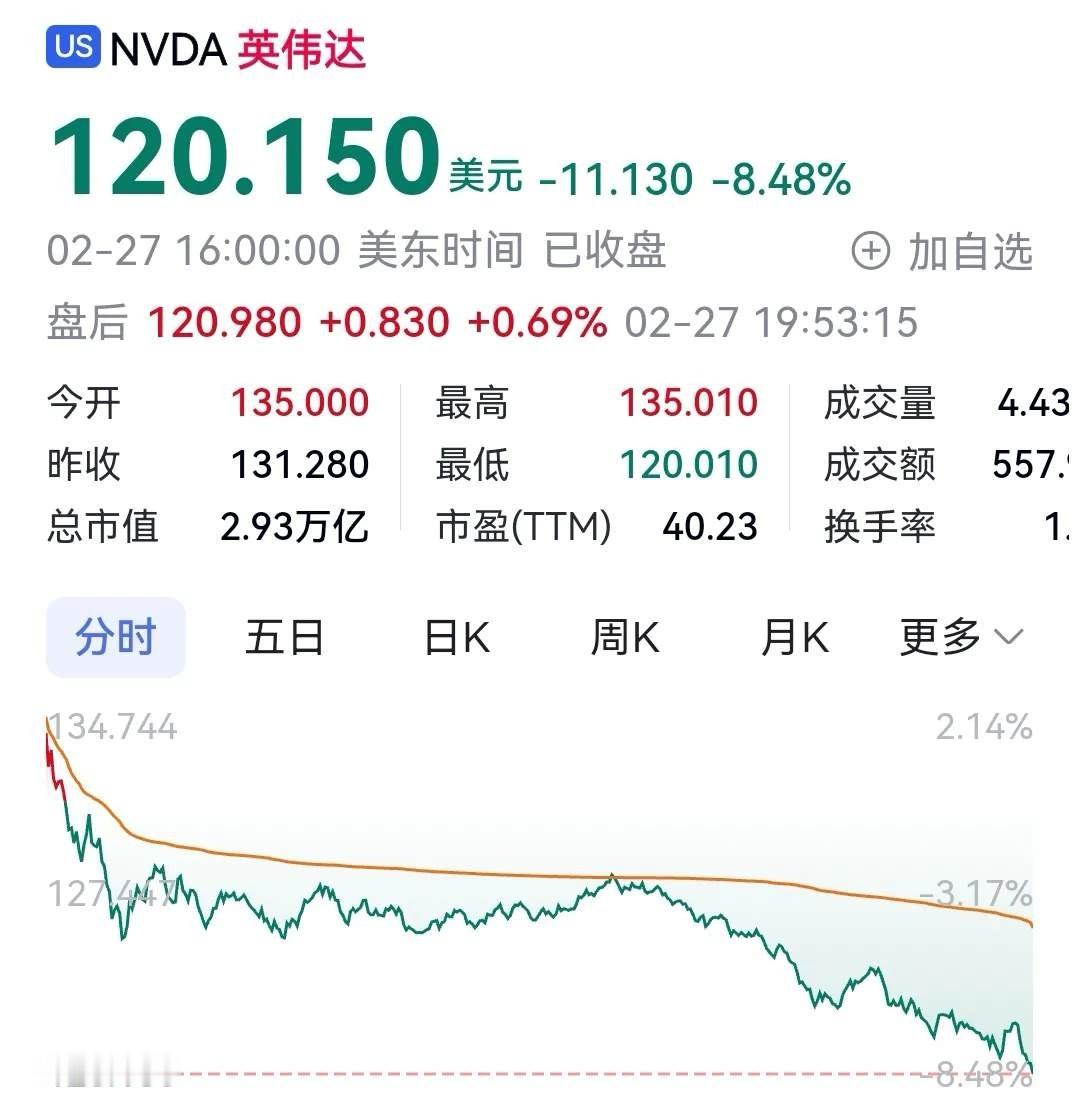 英伟达市值蒸发9700亿元 英伟达股价巨跌8.48%，这可让市场炸了锅。它发布的