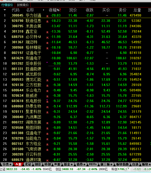 高温天气如何防护我有个小妙招，可以到A股市场，很是凉快的 