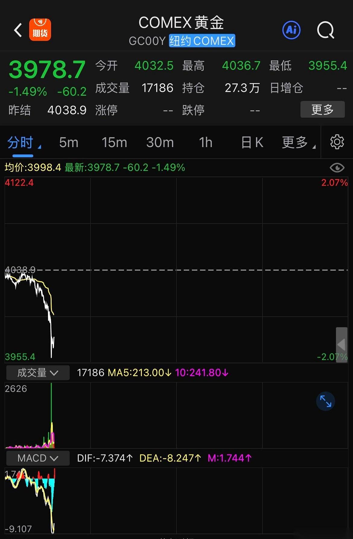 我天，一觉醒来，过年那会儿亲戚朋友1200块抢的金条，现在就值800多了。
一缩