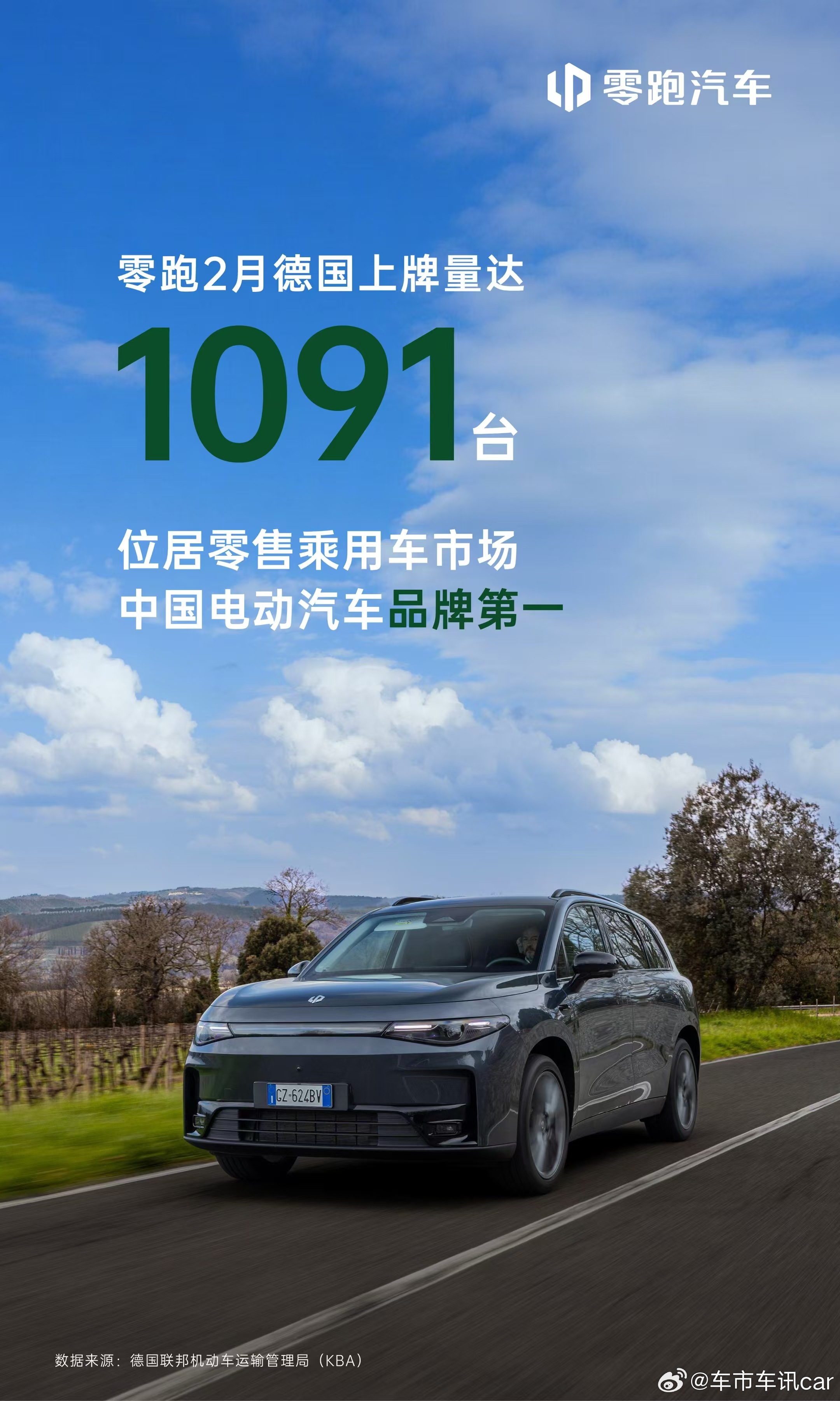 零跑2月德国上牌量达1091辆，以超75%的零售占比，在中国电动汽车品牌中位列第