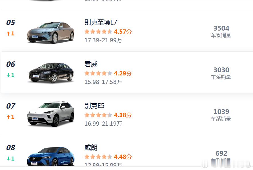 别克至境L7仅销售3504台？这车产品力相当能打，价格也很有竞争力，但是他犯了一