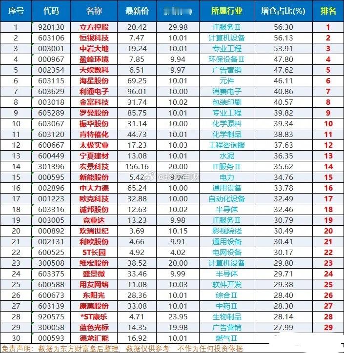 本周主力增仓三大主线前30名，主力增仓板块解读及下周行情分析从这份主力增仓榜单能