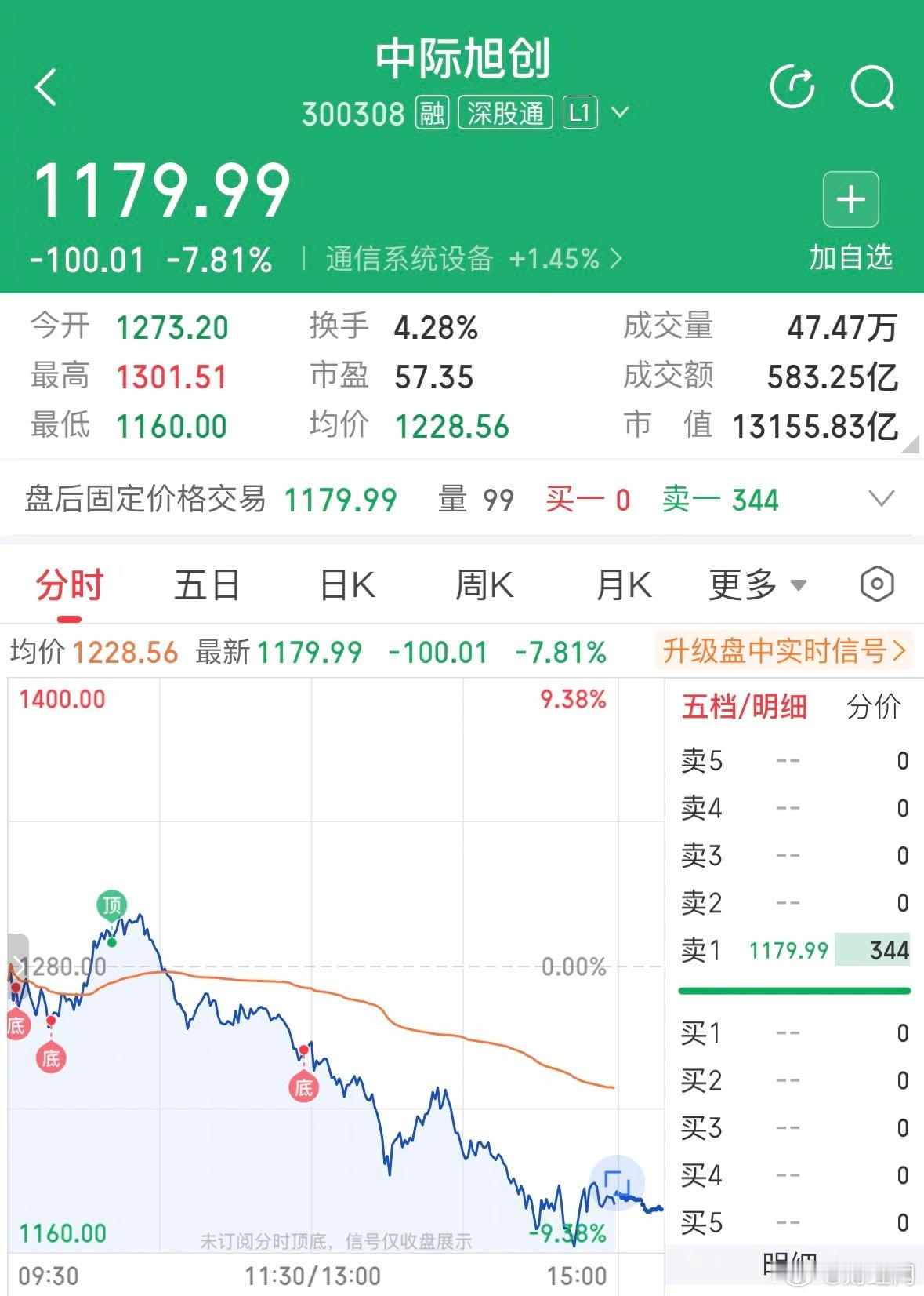 【583亿天量成交！中际旭创成交额跻身A股第四】今日，CPO板块龙头中际旭创放量