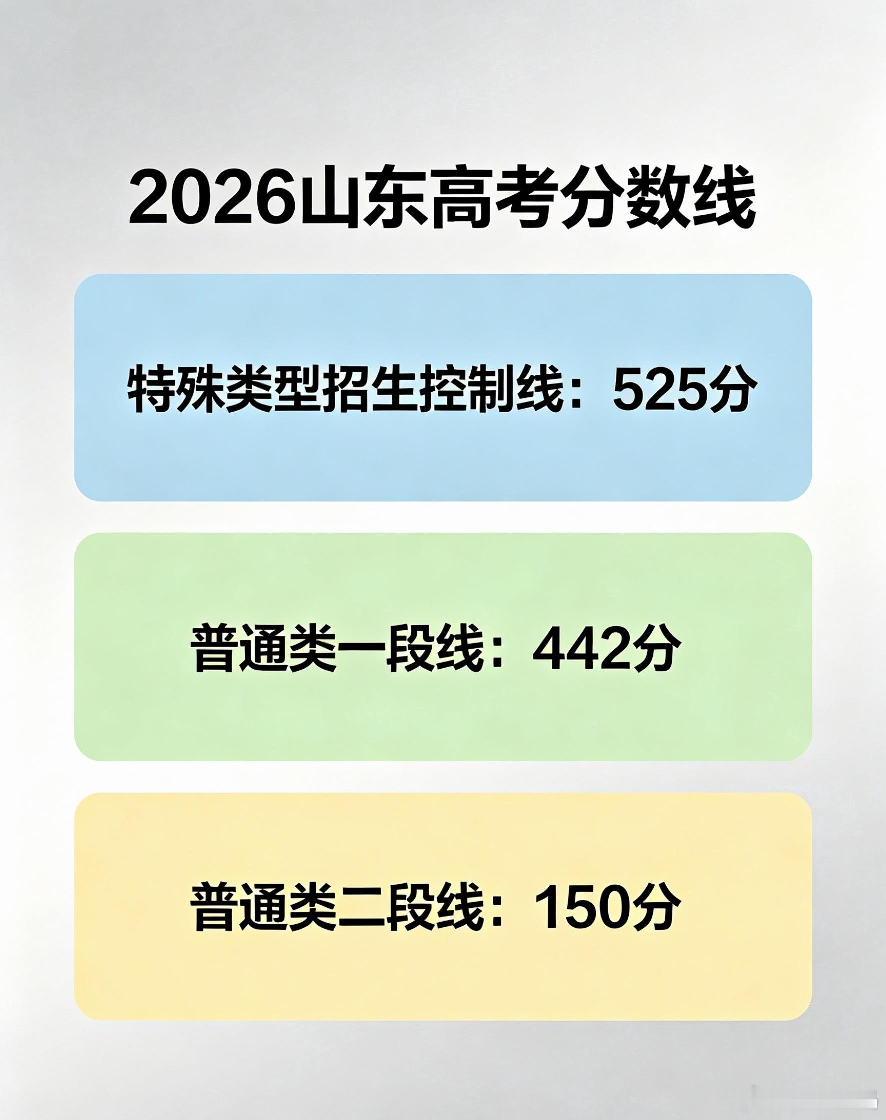 山东高考分数线 跟去年差不多，高了几分特殊类型招生控制线：525分普通类一段线：