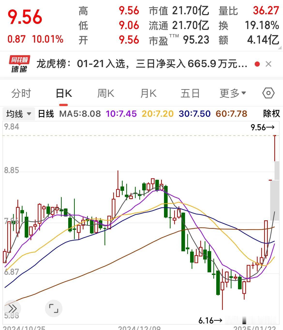 潜伏了两年，终于收获了，值了值了……
这票真的跟了两年，三瓜两枣一直在进进出出，