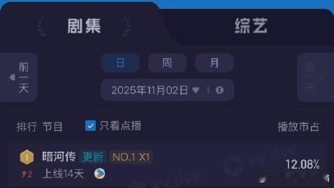 暗河传登顶 暗河传云合再次登顶，12.2%的成绩太优秀，这无疑为国产剧树立了新标